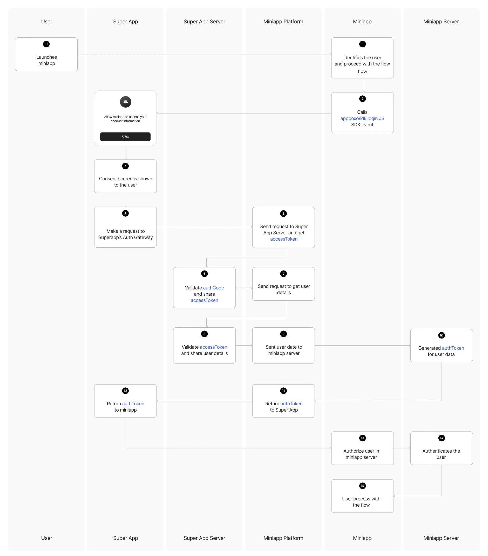 Boxo Connect