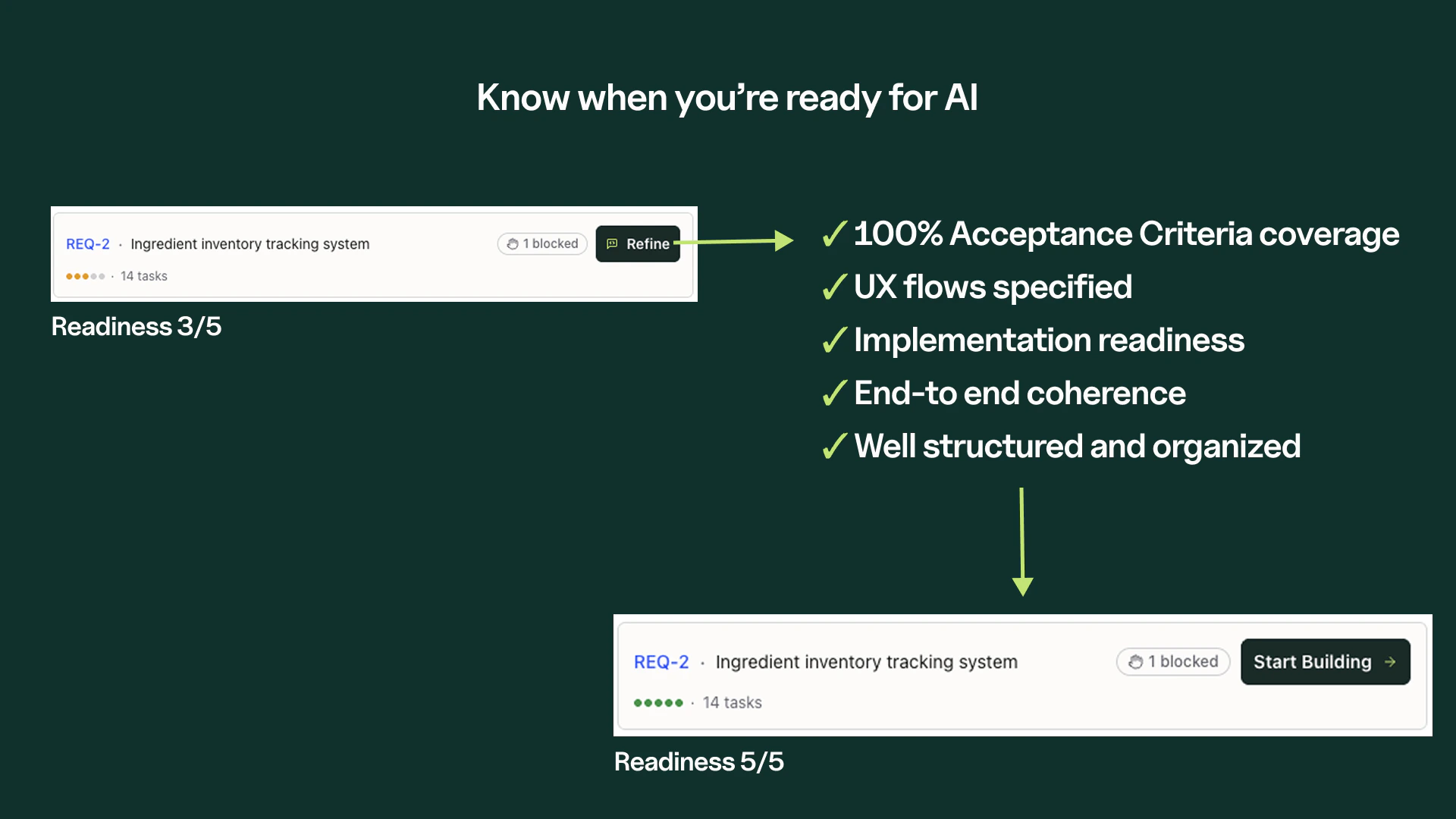 Readiness scoring showing 3/5 improving to 5/5