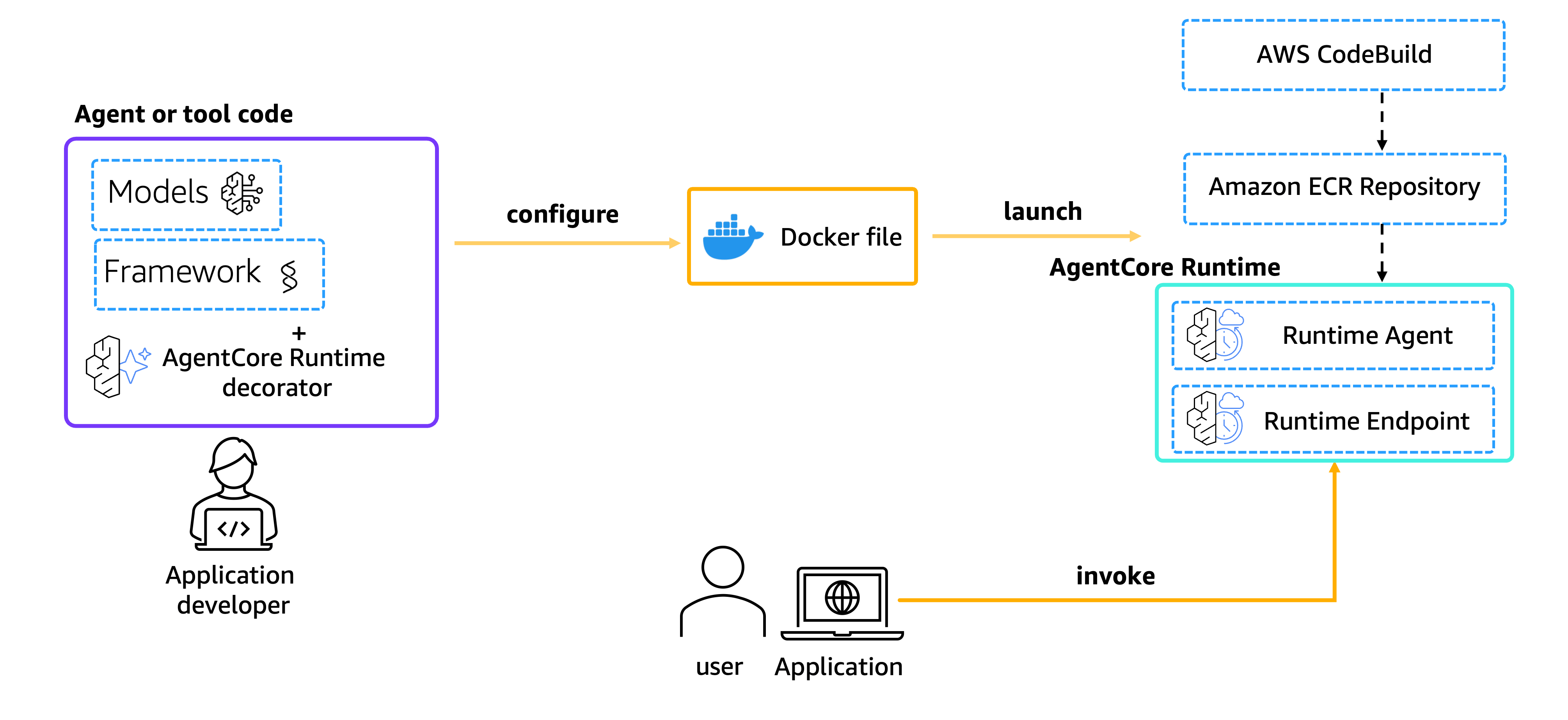 Invoke diagram