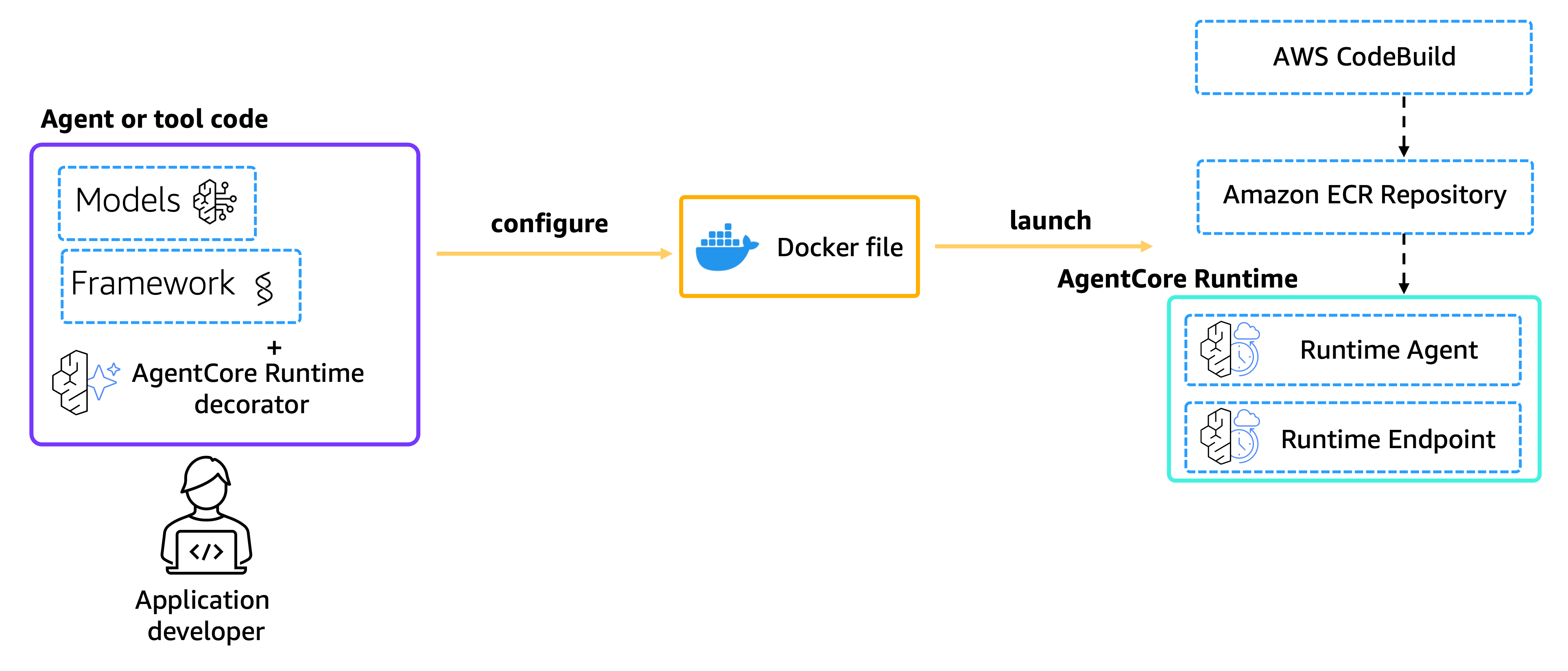 Launch diagram