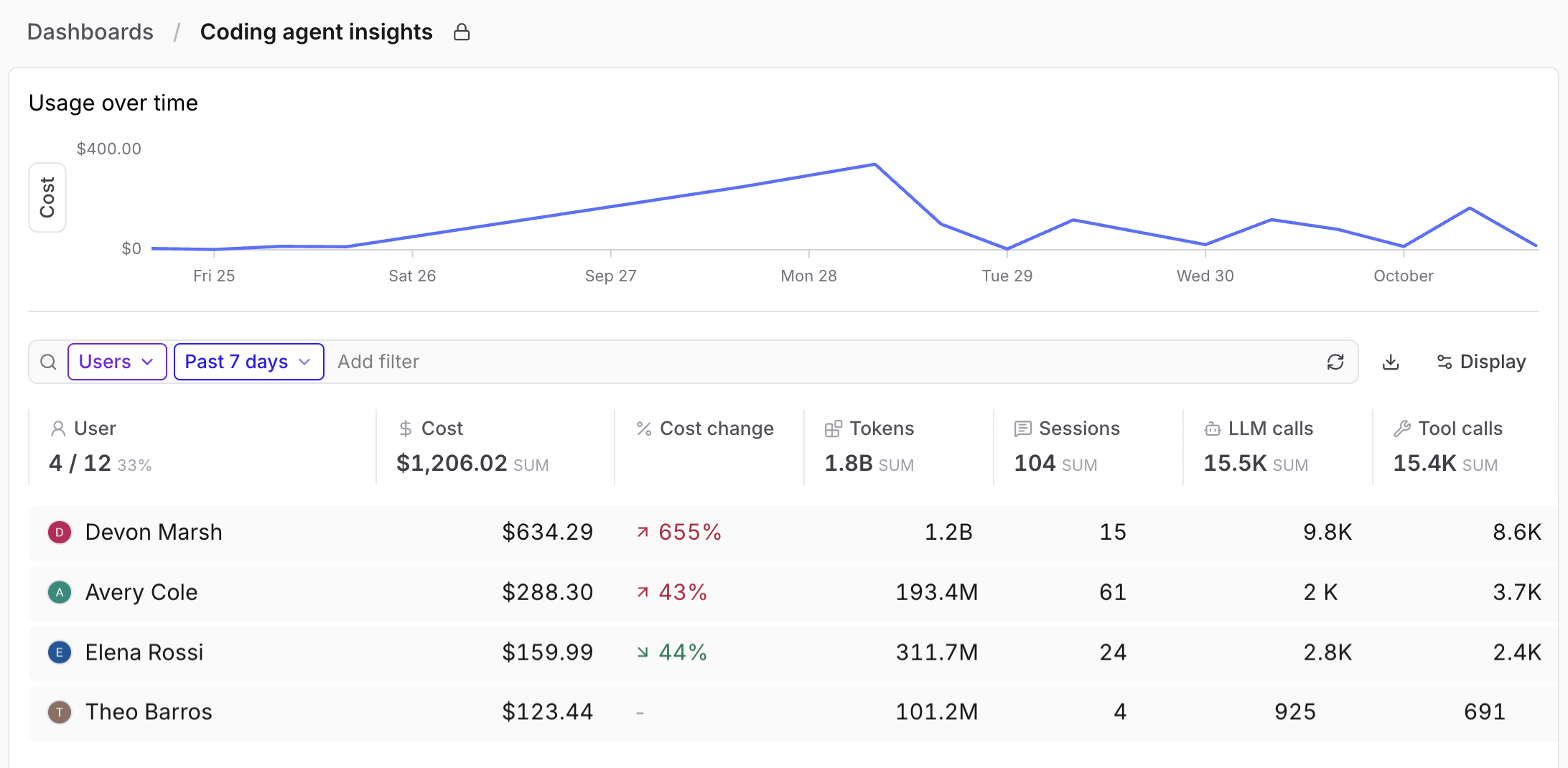 Coding Agent Insights dashboard showing a Usage over time chart of cost, and a table grouped by user. The User column header reads 4 / 12 (33%), and each row lists a teammate's cost, cost change, tokens, sessions, LLM calls, and tool calls.