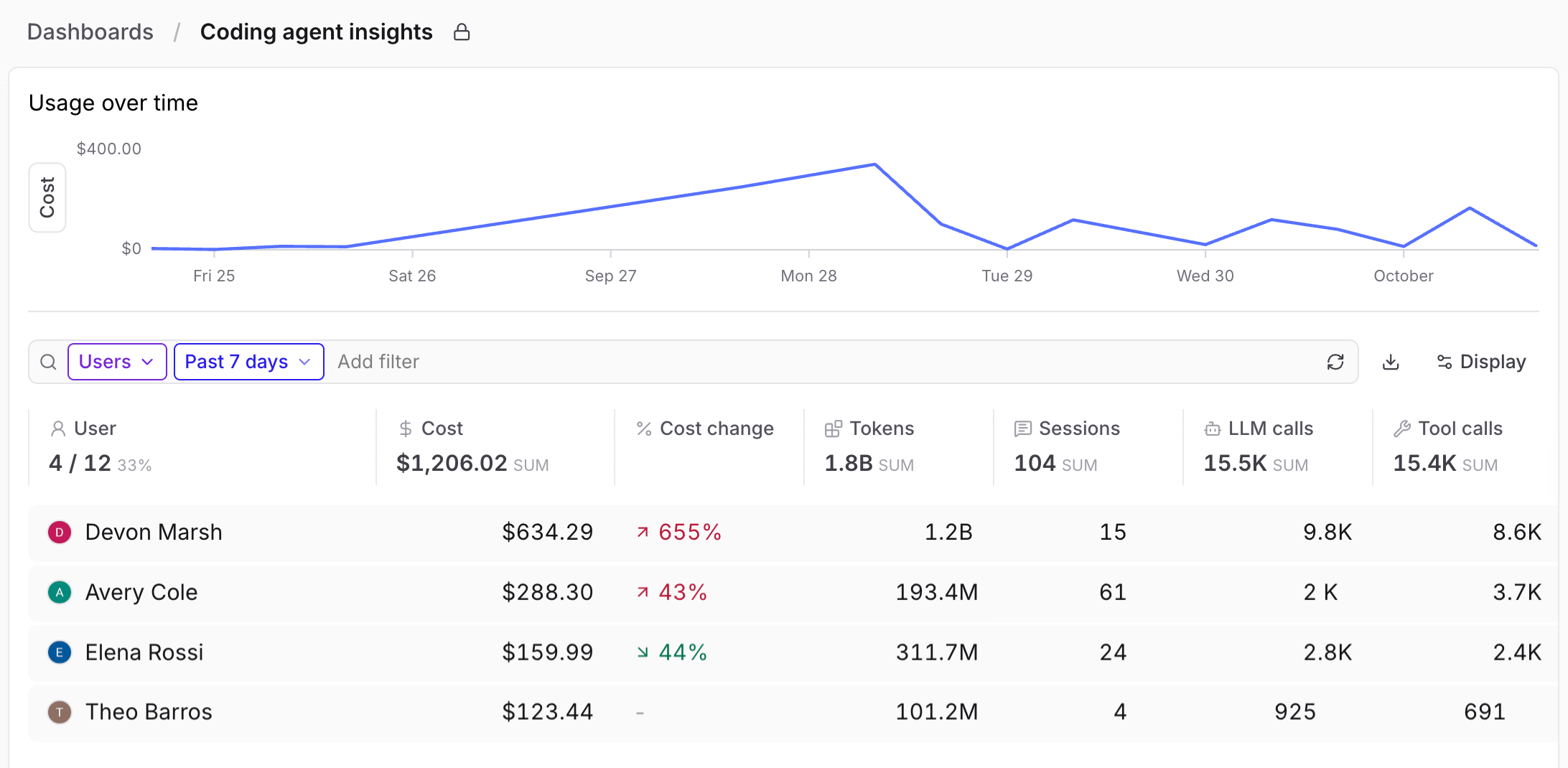 Coding Agent Insights dashboard showing a Usage over time chart of cost, and a table grouped by user. The User column header reads 4 / 12 (33%), and each row lists a teammate's cost, cost change, tokens, sessions, LLM calls, and tool calls.