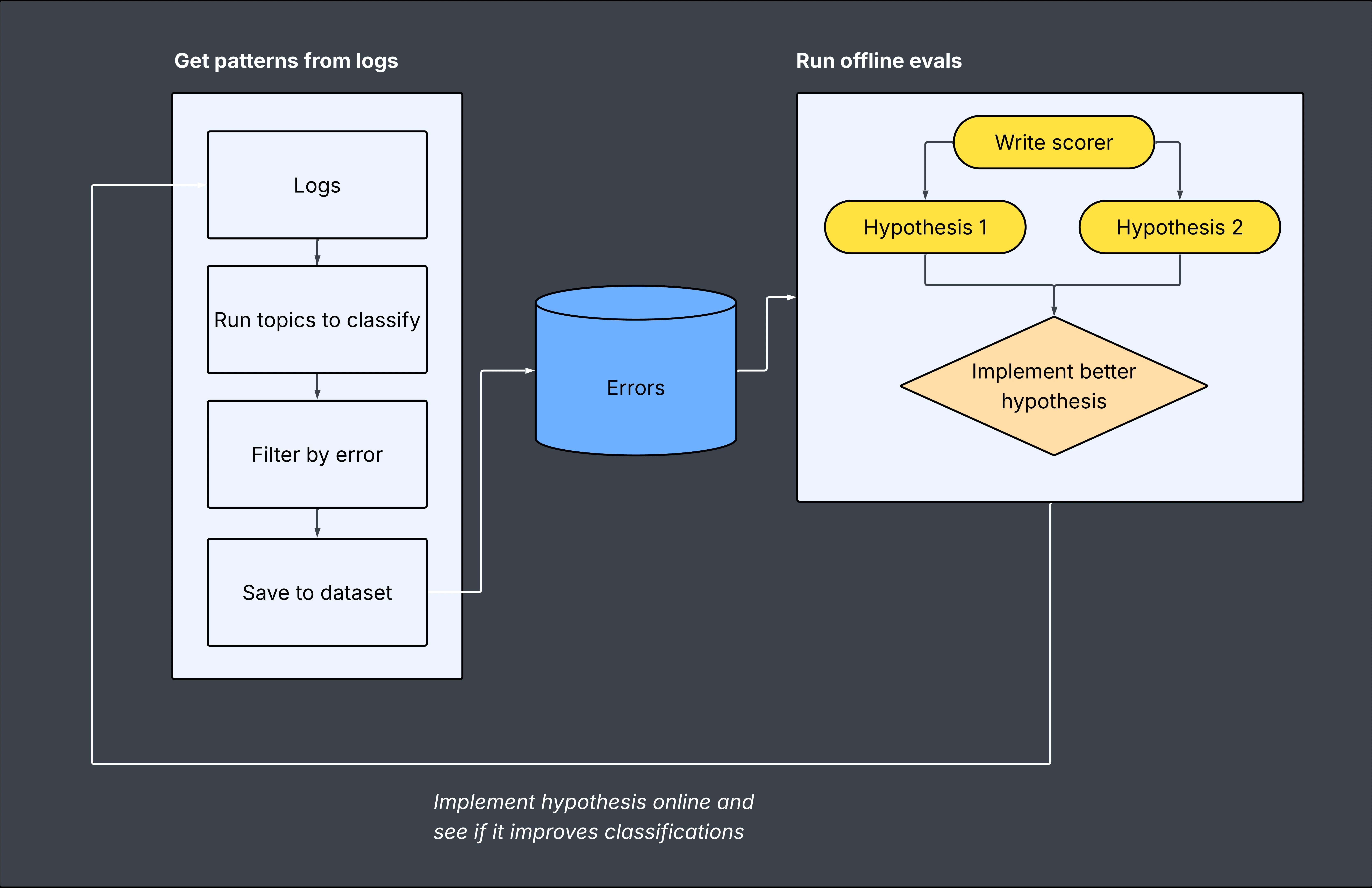 The Topics evaluation loop: get patterns from logs, save errors to a dataset, run offline evals, then implement the better hypothesis online