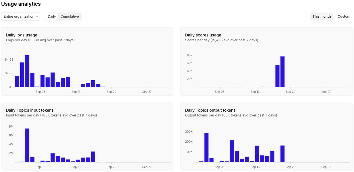 Usage analytics section with Entire organization selected, showing daily logs, scores, and Topics input and output token charts