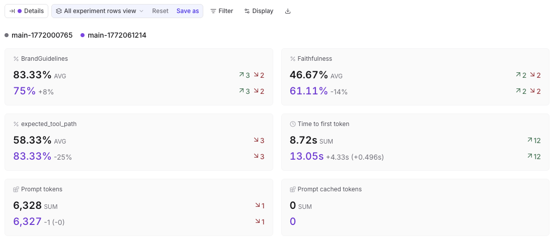 Experiment summary layout