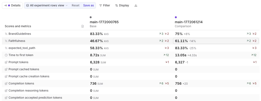 Experiment summary table layout
