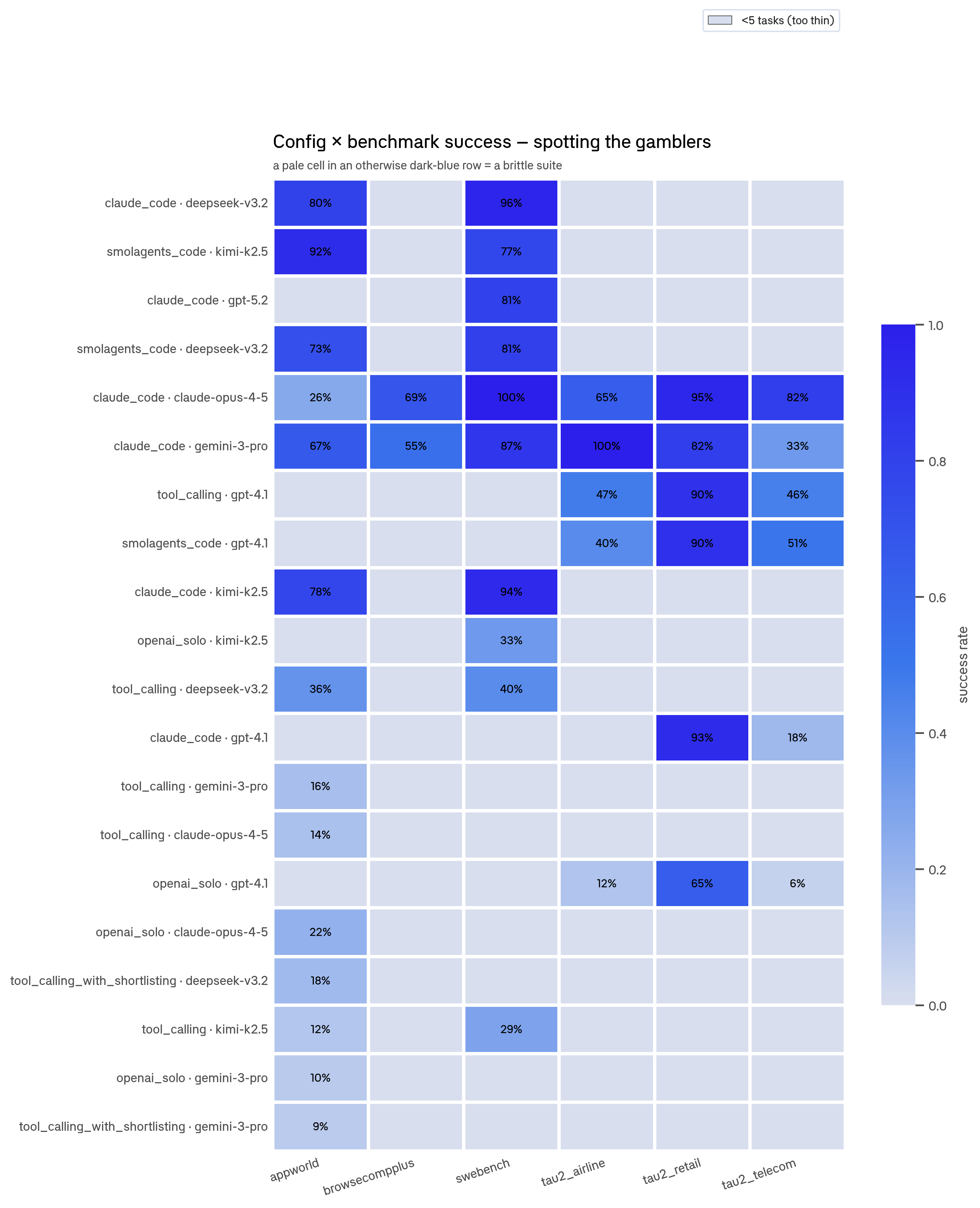 Config by benchmark success heatmap, with each cell showing one configuration's success rate on one suite