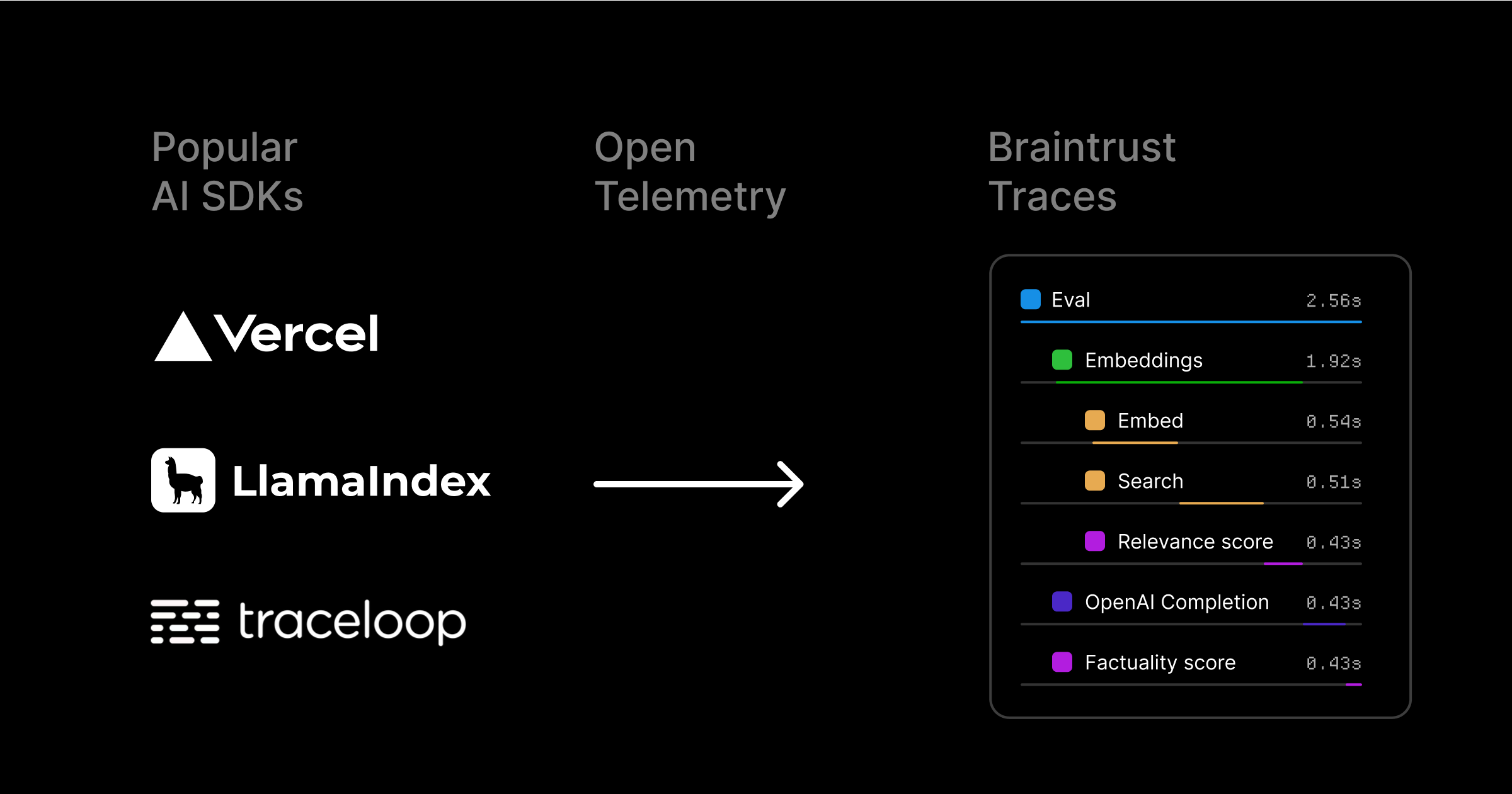Popular AI SDKs -> OTel -> traces