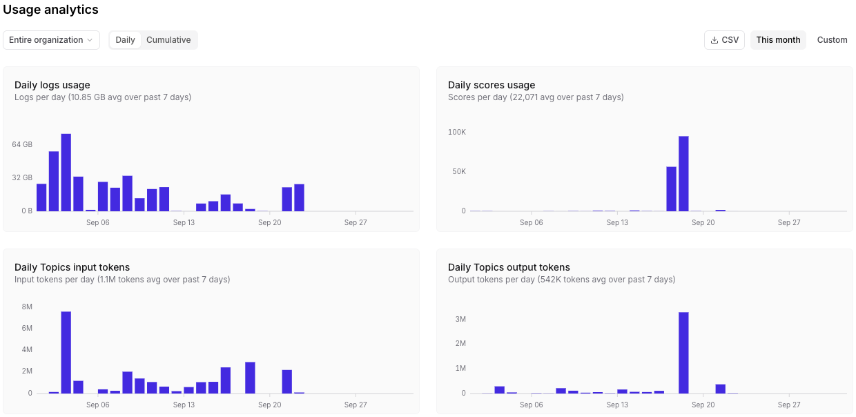 Usage analytics section with Entire organization selected, showing a CSV export button and daily logs, scores, and Topics input and output token charts