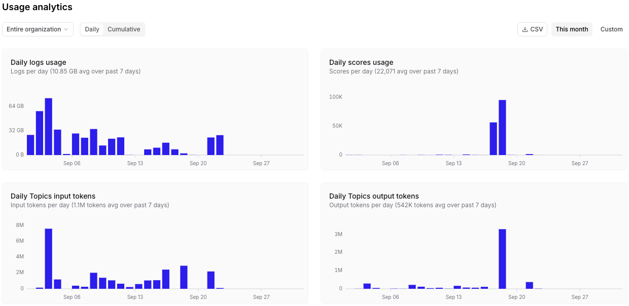Usage analytics section with Entire organization selected, showing a CSV export button and daily logs, scores, and Topics input and output token charts