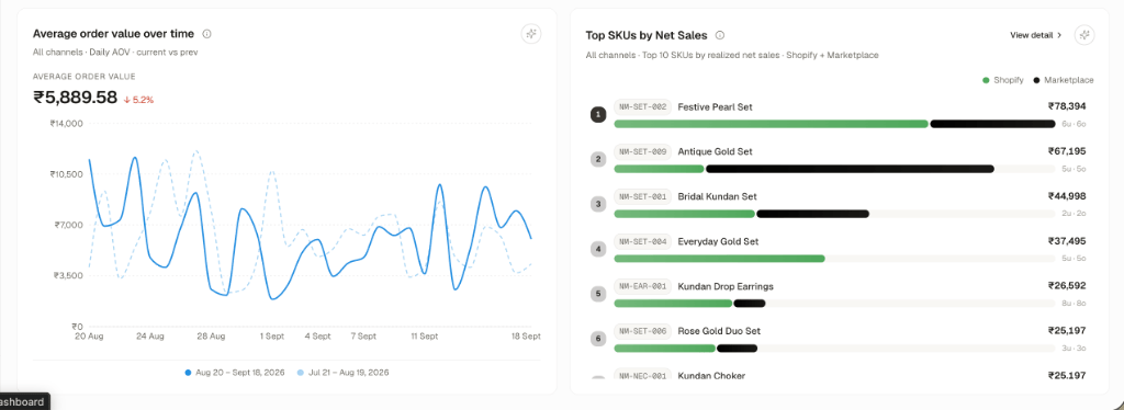 Finance AOV and Top SKUs