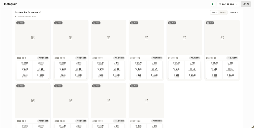 Instagram Content Performance Grid