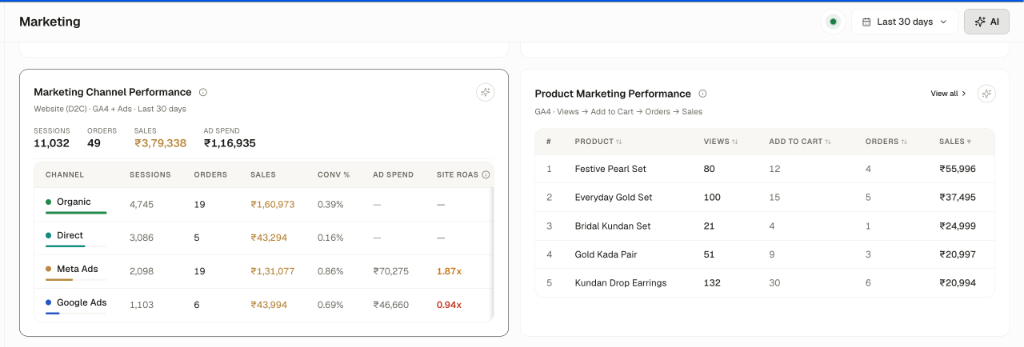 Marketing Channels and Product Performance
