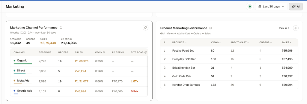 Marketing Channels and Product Performance