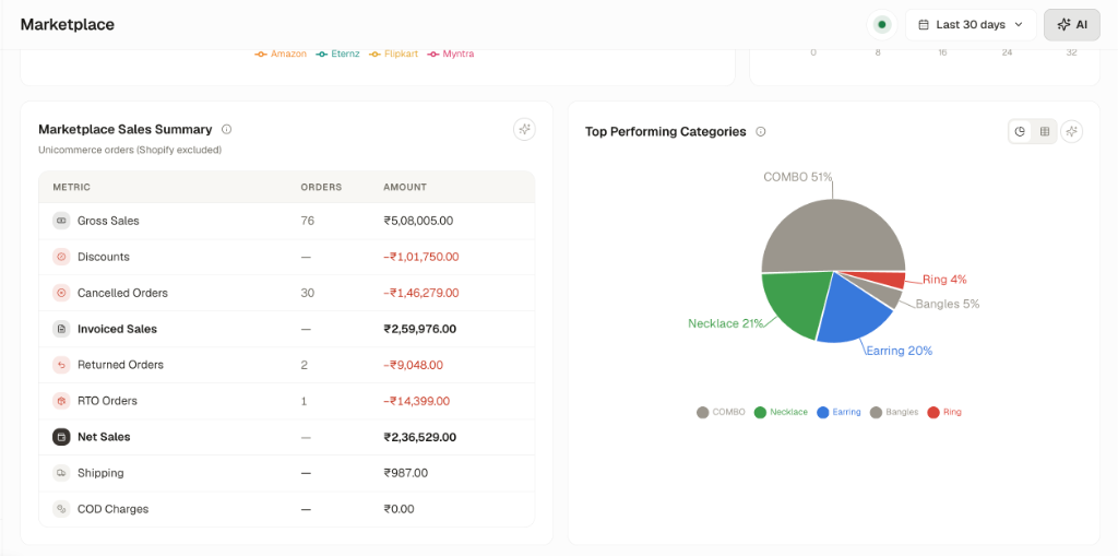 Marketplace Waterfall and Categories