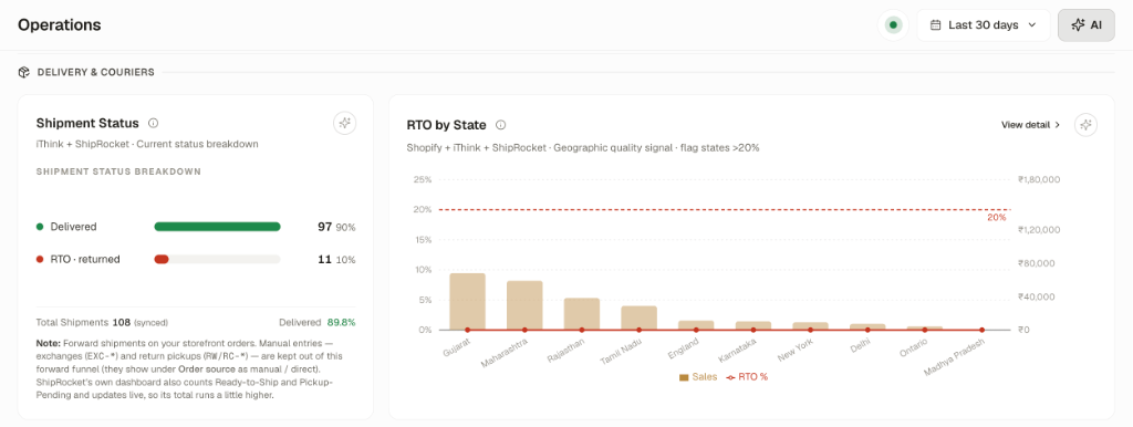 Operations Couriers and State RTO Matrix