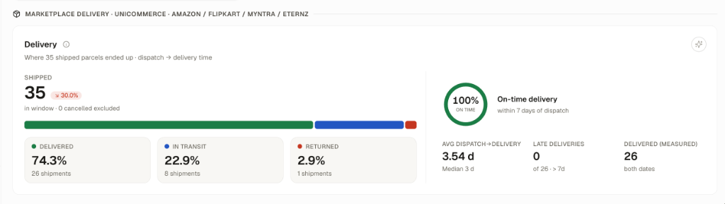 Marketplace Delivery via Unicommerce