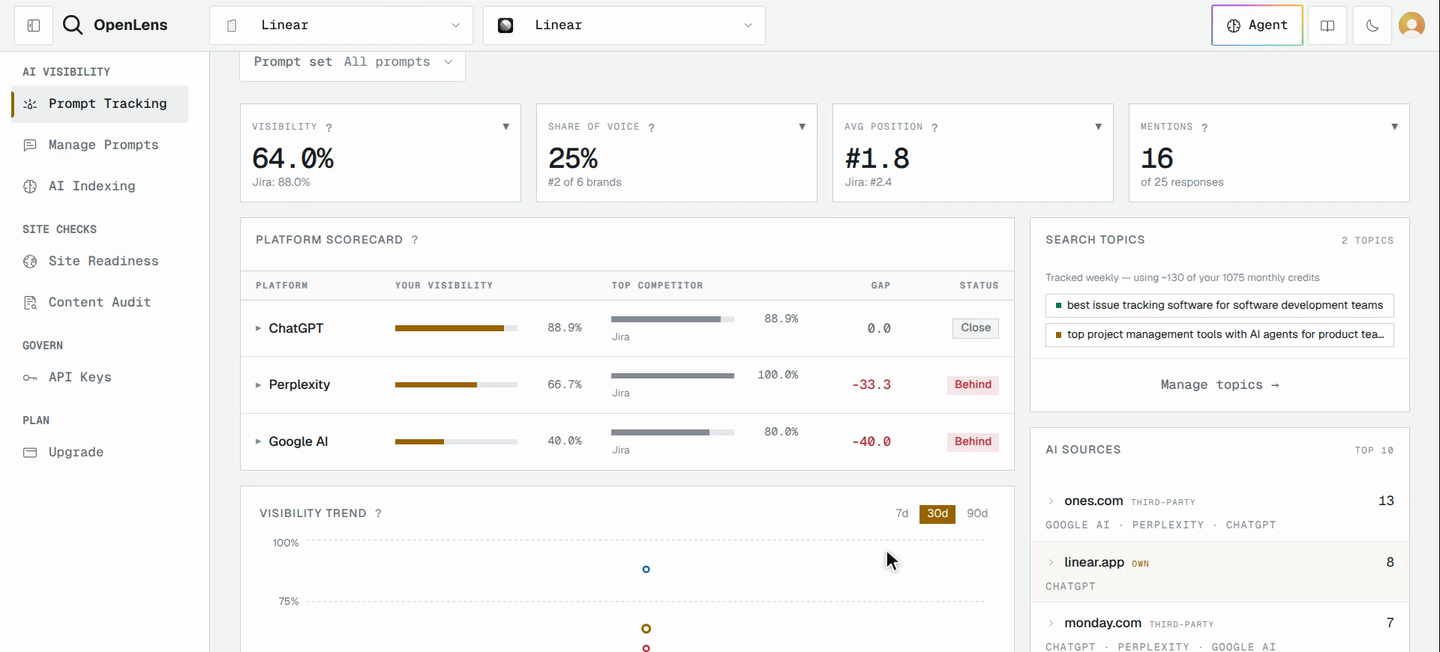 The Linear project's results after the first run: 64.0% visibility, 25% share of voice, an average position of #1.8 and 16 mentions, a platform scorecard for ChatGPT, Perplexity and Google AI, and the most-cited AI sources.