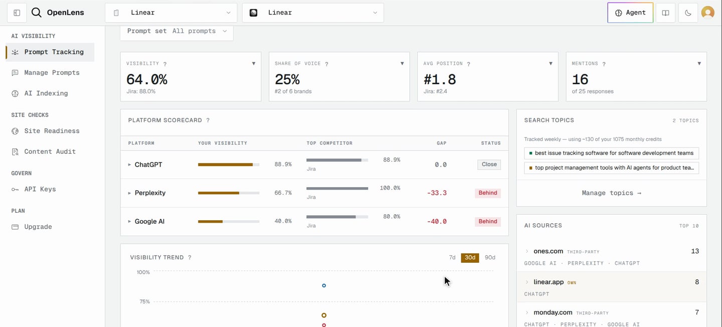 The Linear project's results after the first run: 64.0% visibility, 25% share of voice, an average position of #1.8 and 16 mentions, a platform scorecard for ChatGPT, Perplexity and Google AI, and the most-cited AI sources.