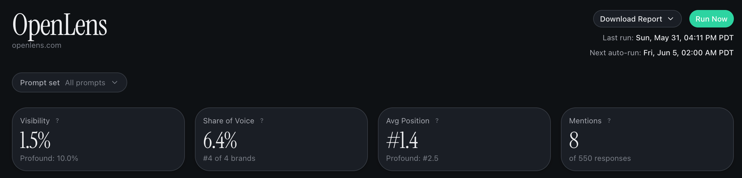 Dashboard header showing four KPI tiles for visibility percentage, share-of-voice percentage, average position rank, and total mention count, each with a comparison line against the top competitor.