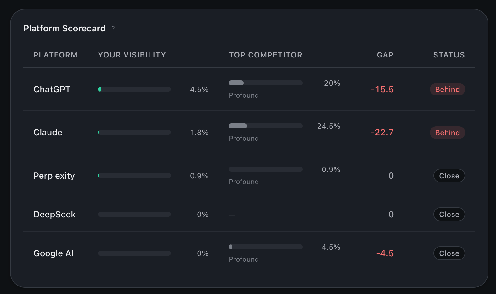 Per-platform visibility table with one row per AI platform, columns for your score, top competitor score, gap in points, and a status chip showing whether you're behind, close, or ahead.