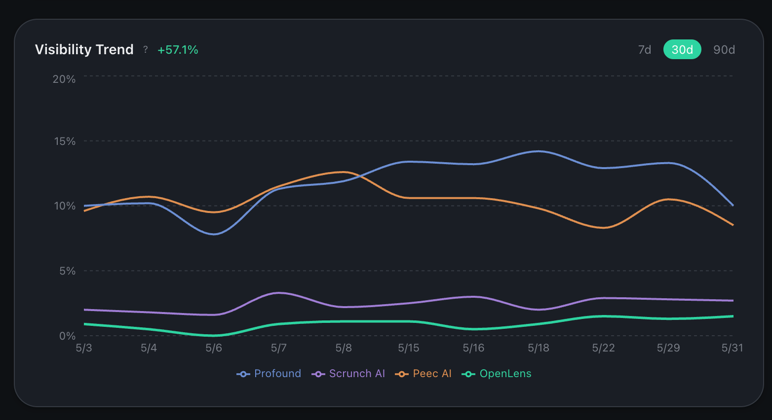 Time-series line chart of brand visibility percentage over weeks, with a marker for each completed run, scaled from 0 to 100 percent.
