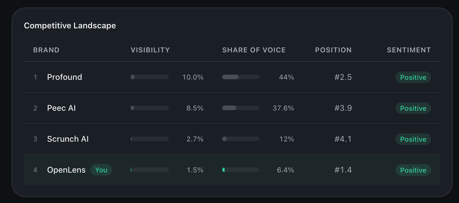 Competitor ranking table with one row per tracked brand, columns for visibility percentage, share-of-voice percentage, and average position. Your brand's row is highlighted.