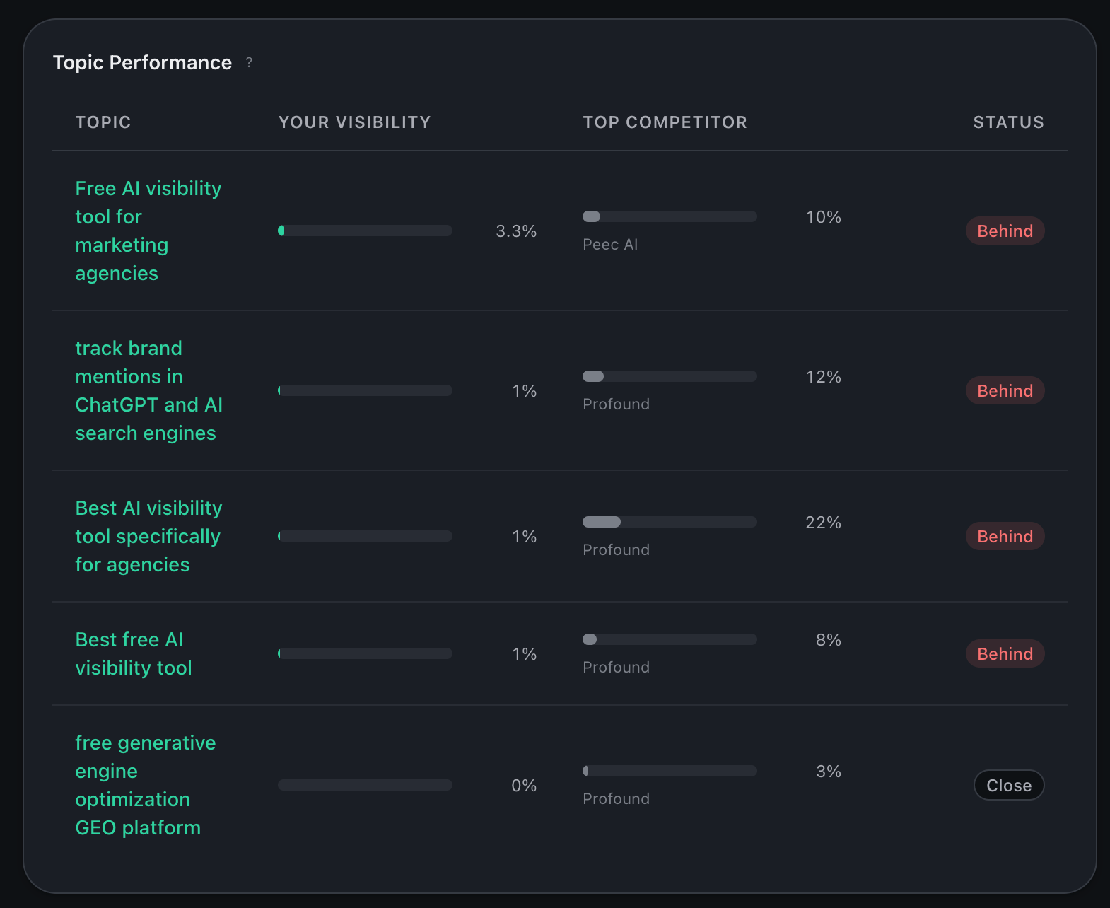 Per-topic visibility table with one row per topic, showing your score, the top competitor on that topic with their score, and a status chip indicating gap, close, or even.