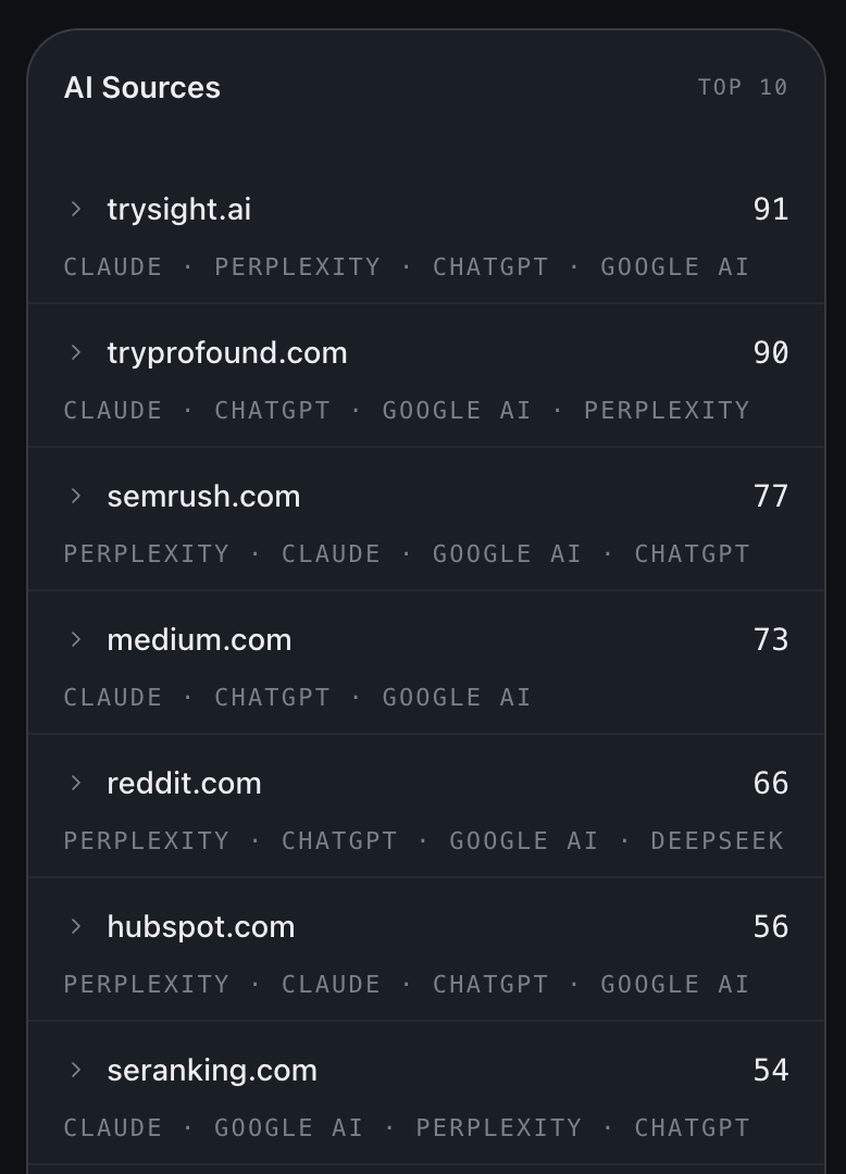AI Sources table listing cited domains as expandable rows, with citation count and chips for the AI platforms that cited each domain.