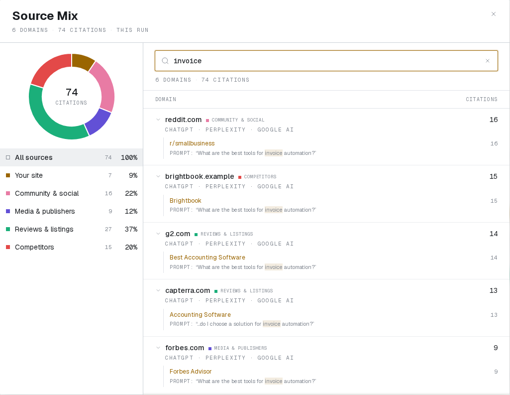 Source Mix explorer with a donut of citation categories and their percentages on the left, and on the right a search for 'invoice' listing cited domains, each with the page that was cited and the prompt that matched.