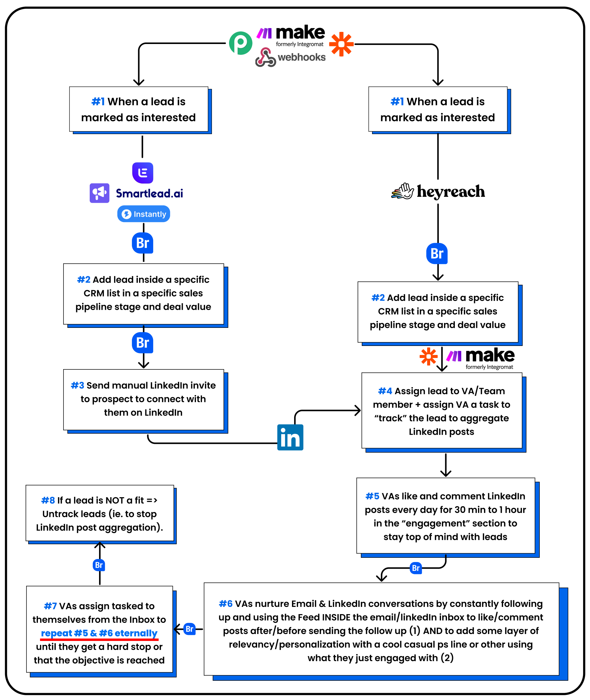 How to utilise the Make Integration screenshot 5