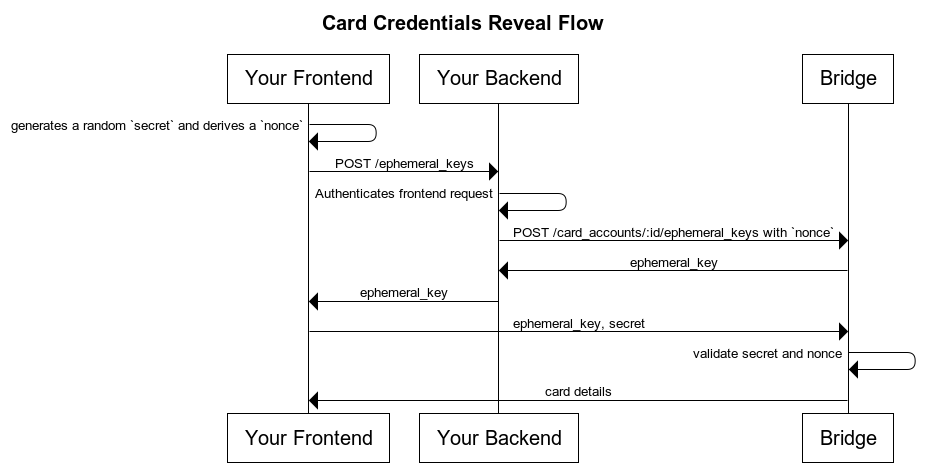 8ba52f648c7f64f902ebe4ad754b8371d4dfb77c12a2e2c5bf76217af237a6f6-Card_Credentials_Reveal_Flow.png