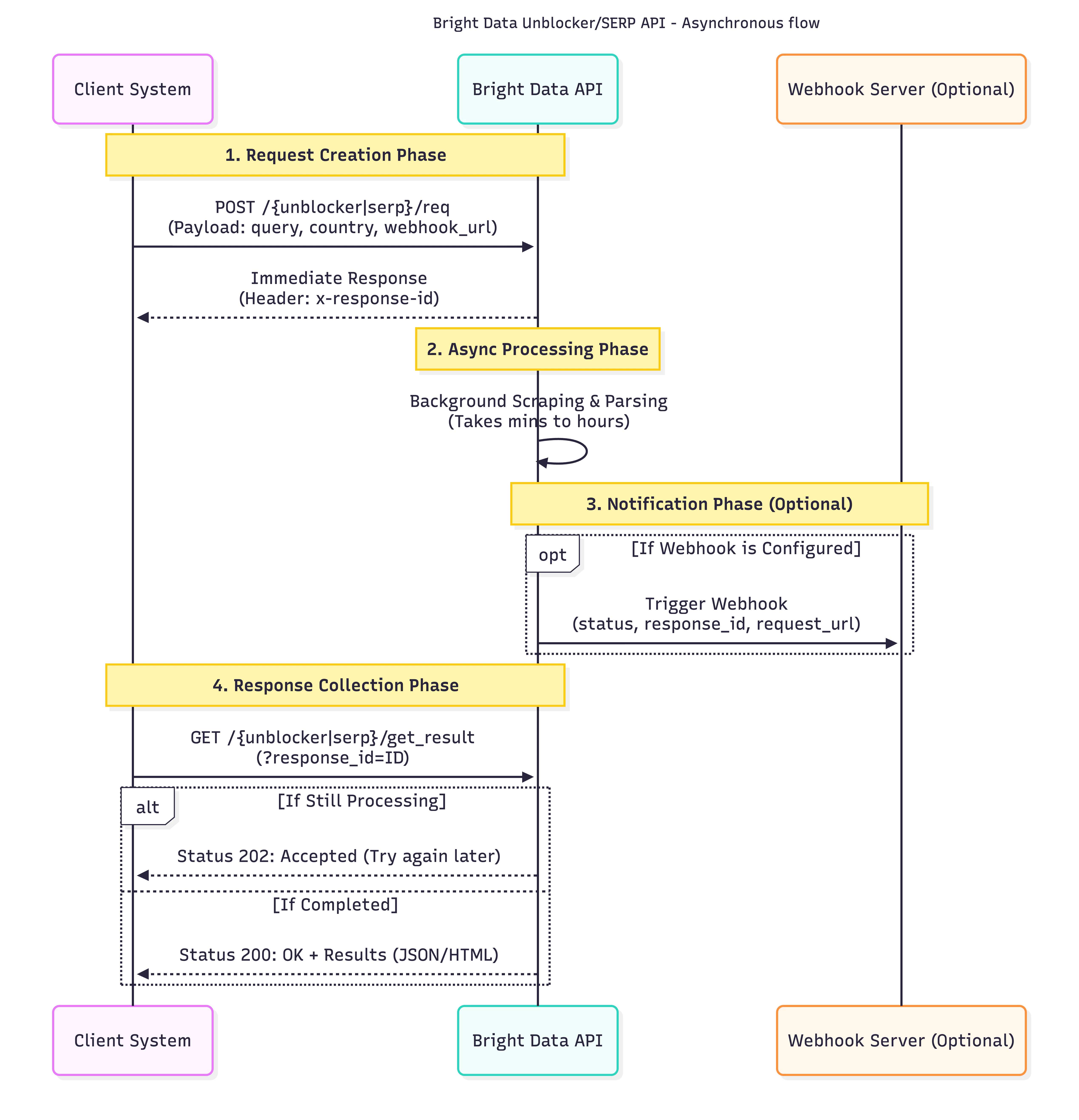 how async request works