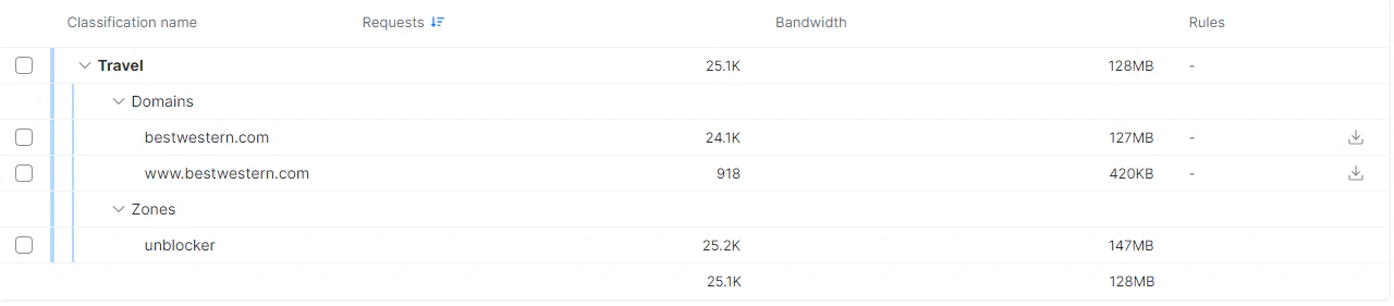 Classification Table