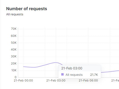 Number of Requests