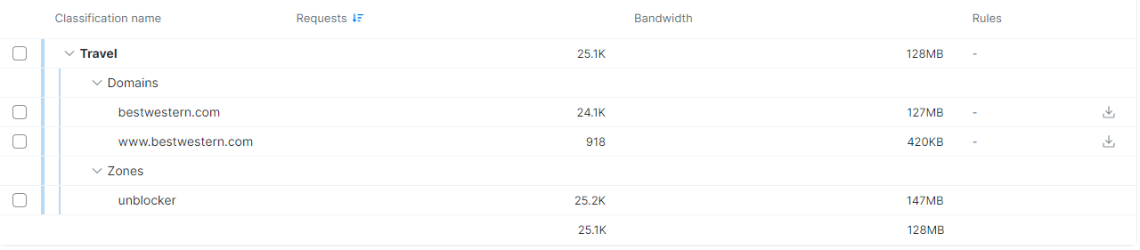 Classification Table