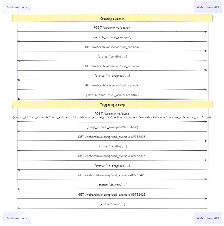 flow diagram