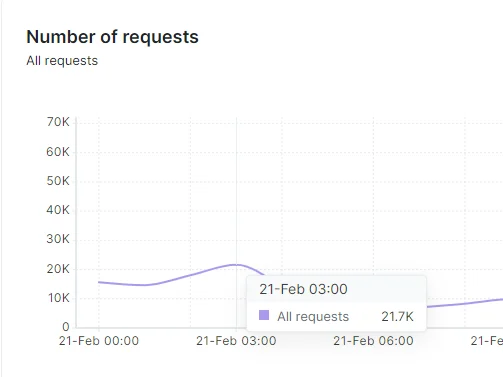 Number of Requests