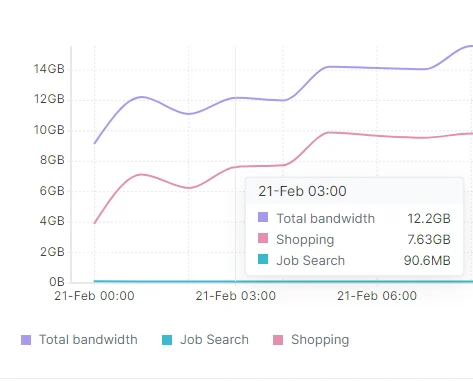 Traffic Chart