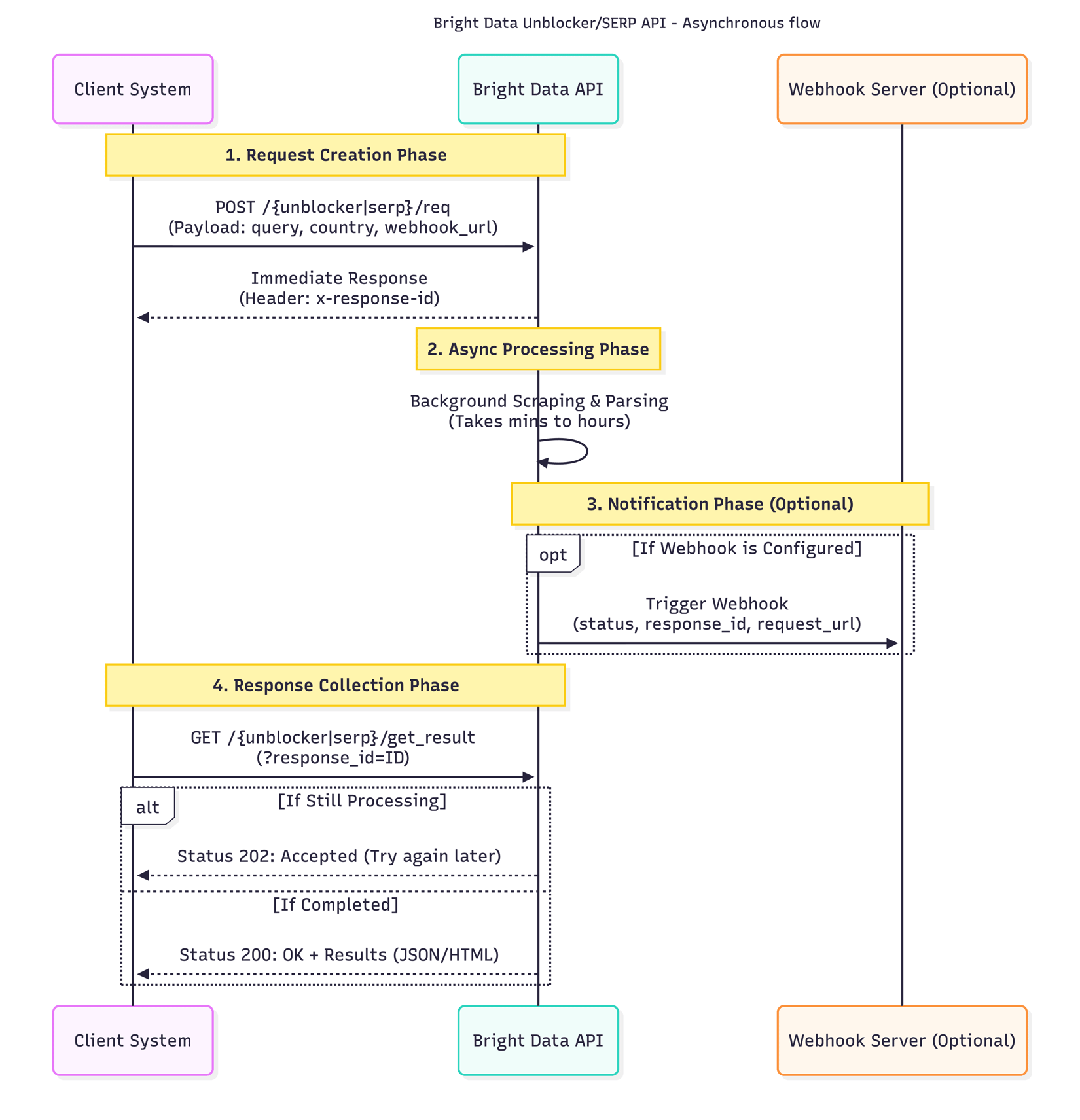 Understanding asynchronous requests - Bright Data Docs