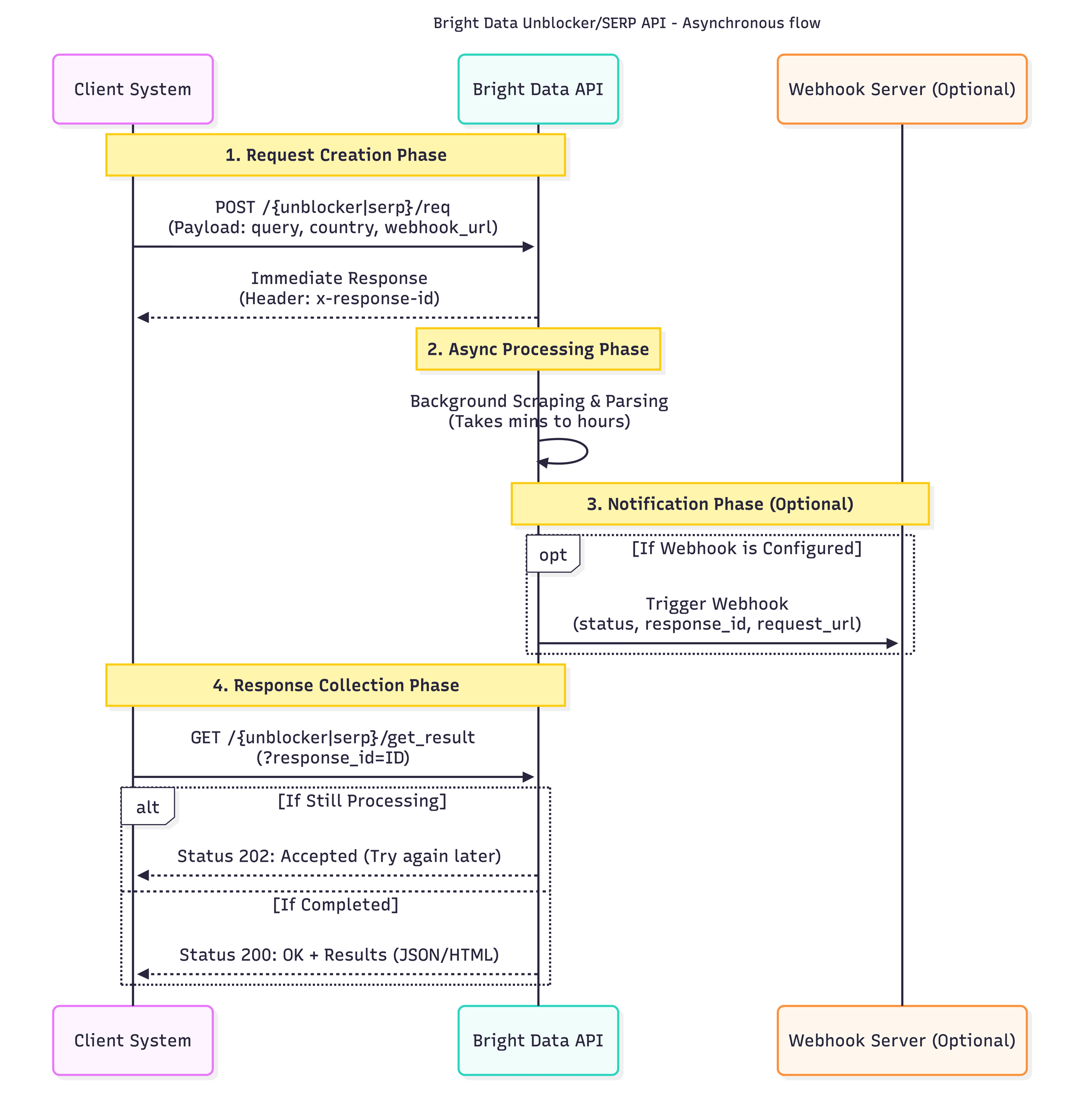 Understanding asynchronous requests - Bright Data Docs