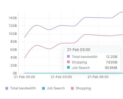 Traffic Chart