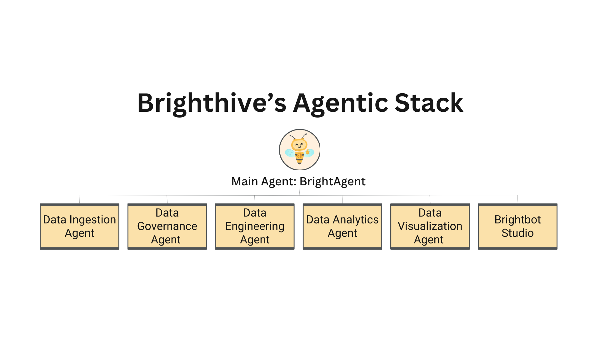 BrightAgent Capabilities - Brighthive