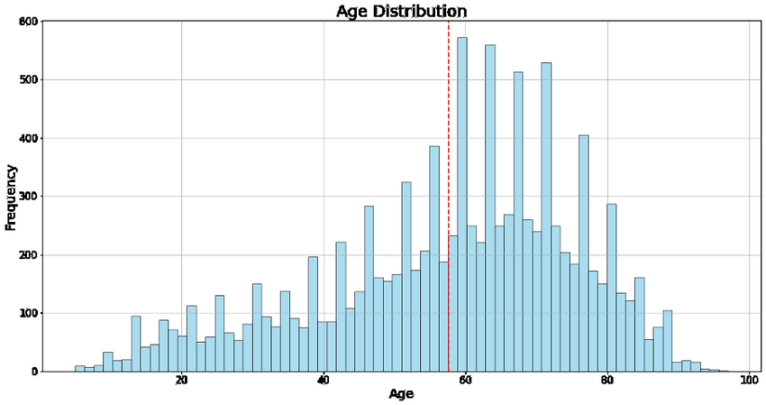 Histogram