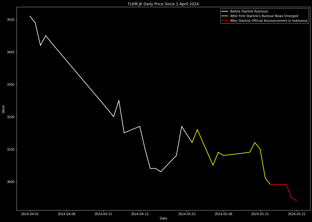 TLKM.JK Daily Price Event