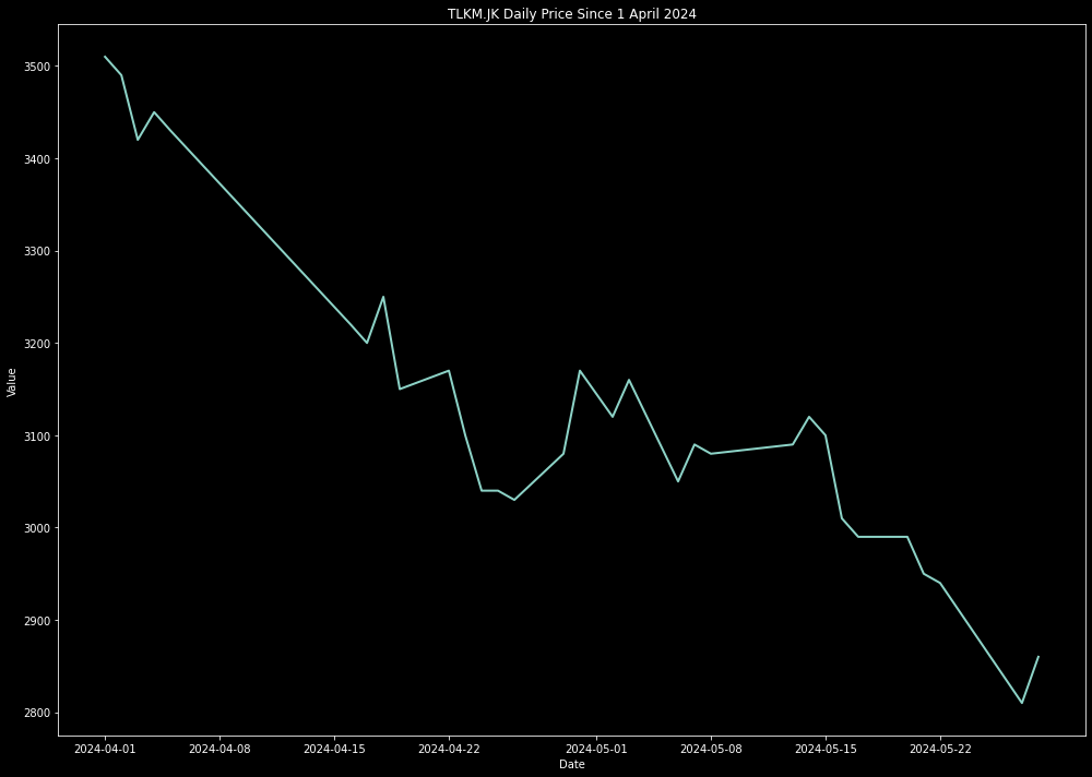 TLKM.JK Daily price