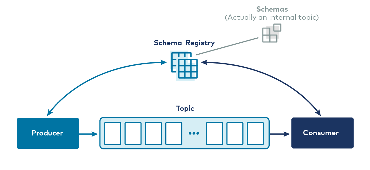 Schema Registry