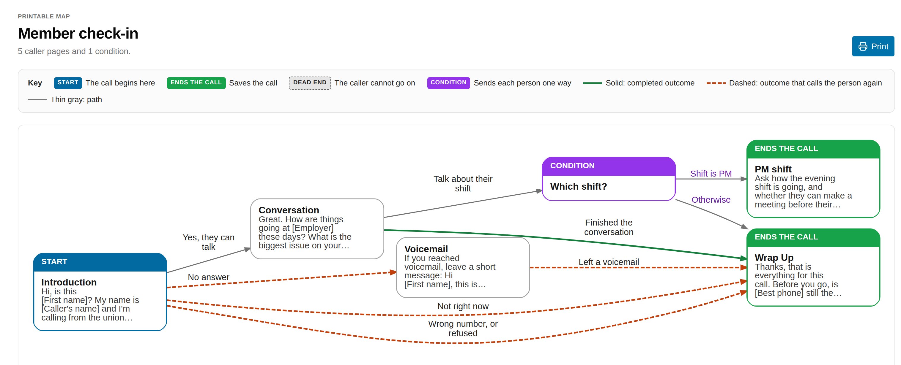 The Printable map of the Member check-in script, with a key and a chart of its pages from the Start page to Wrap Up
