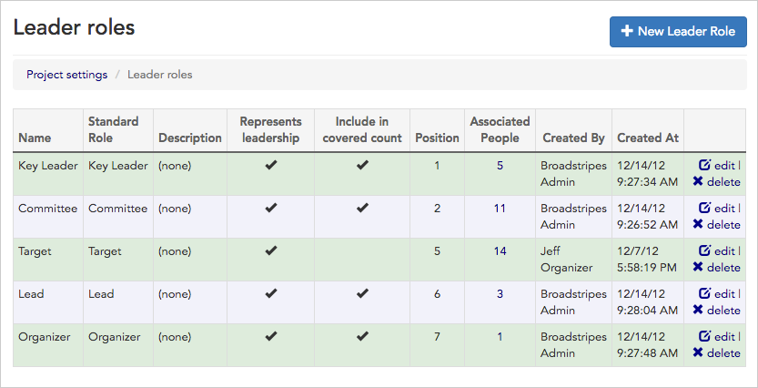 Leader roles index showing configured roles