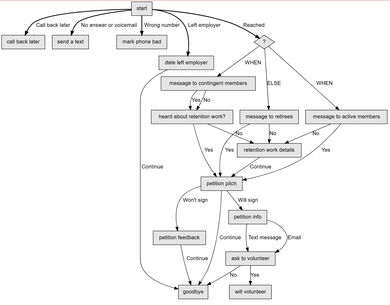 Script flowchart
